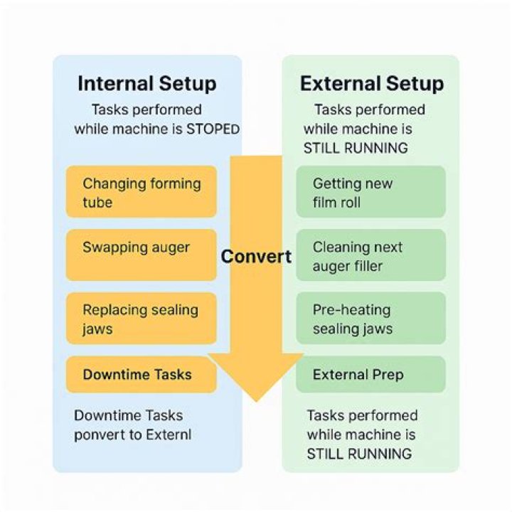 Is changeover included in oee?