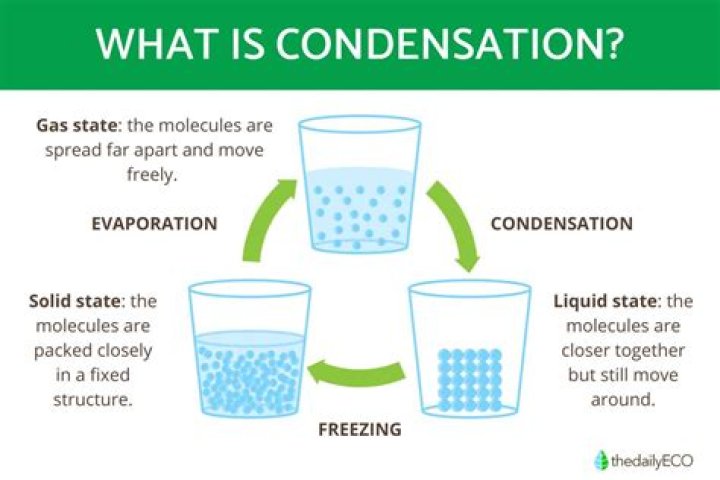 Is condensation and densification?