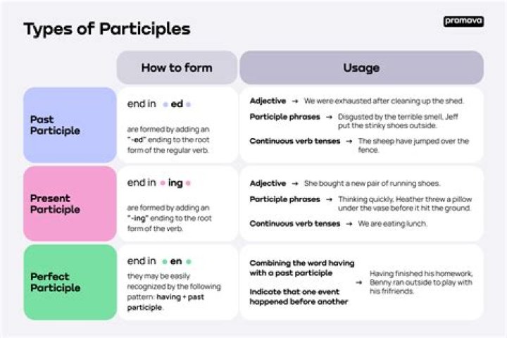 Is emphasizing a participle?