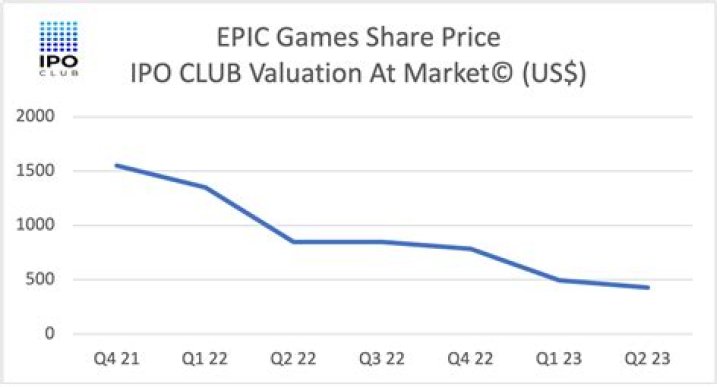 Is epic games publicly traded?