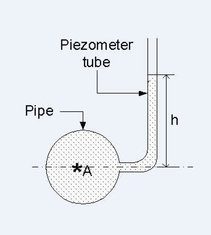Is measured by a piezometer tube mcq?