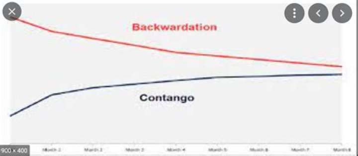 Is oil in contango or backwardation?