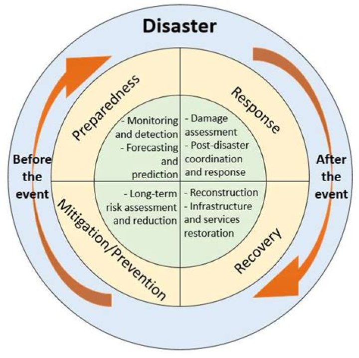 Is pre disaster a word?