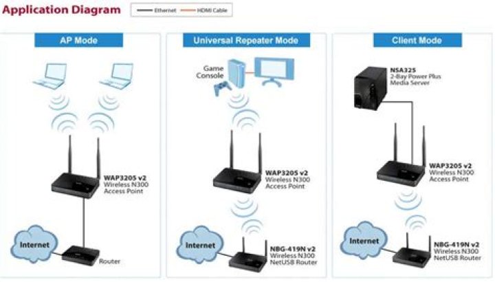 Is repeater an access point?