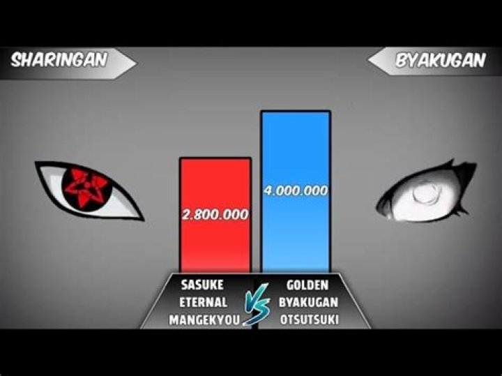 Is sharingan stronger than byakugan?