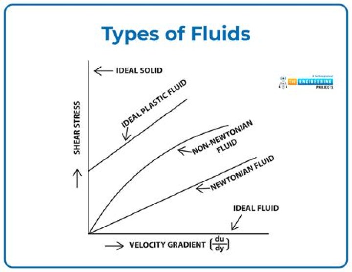 Is tendency for fluids to resist flow?
