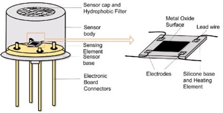 On metal oxide semiconductor?