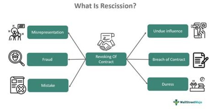 On which property is a right of rescission required?