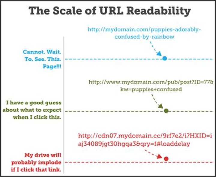 Should i use underscores in urls?