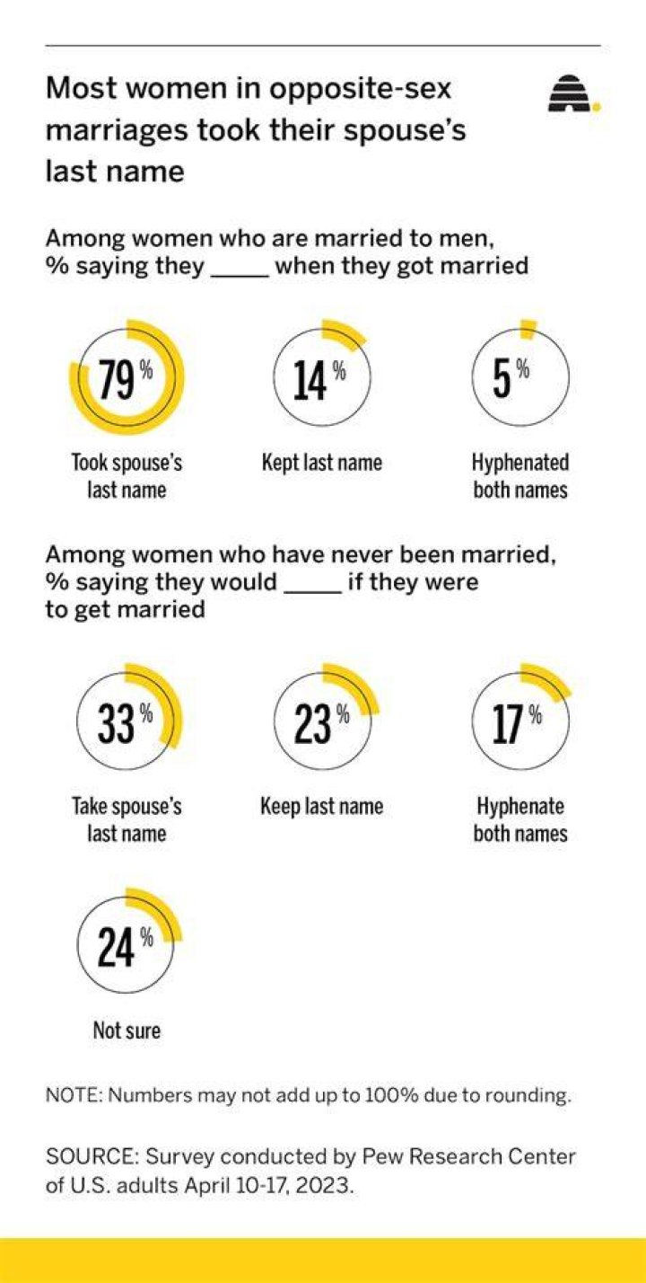 Should wives take their husband's name?