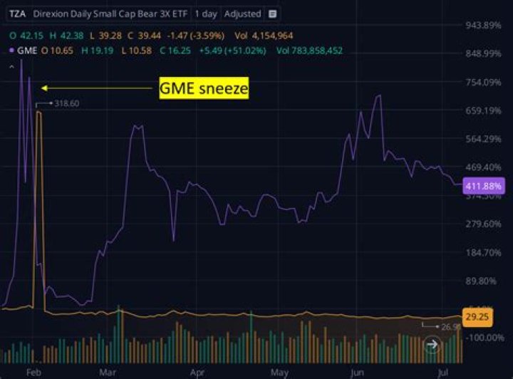 Was citadel short gme?