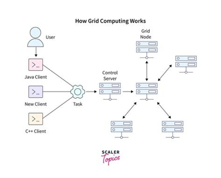 Was is grid computing?