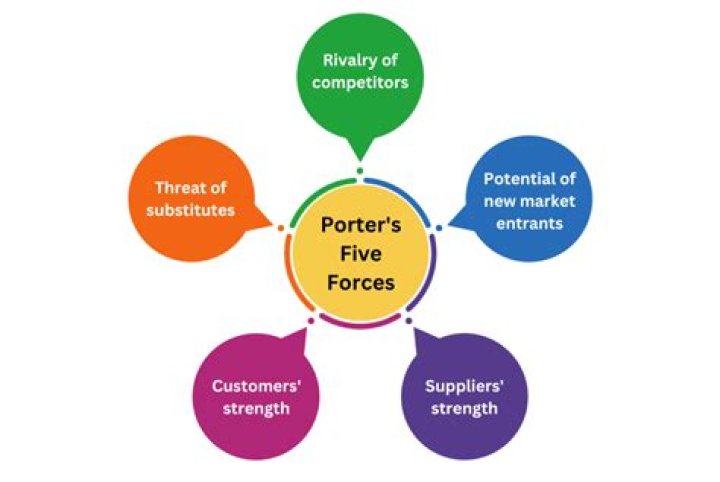 Was ist porters five forces?