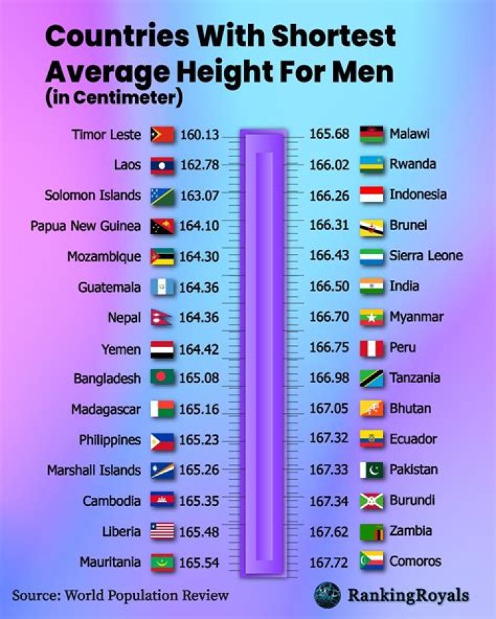 Was the average height for a male?