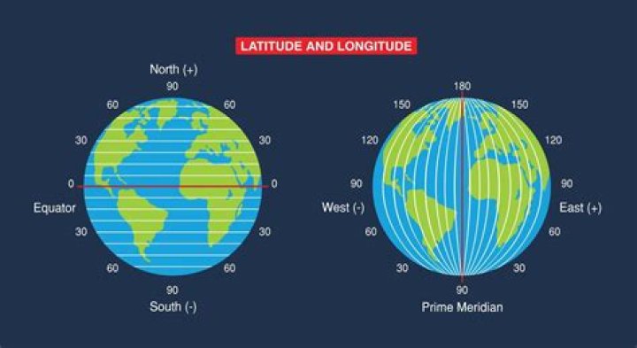 Was the meaning of latitude?