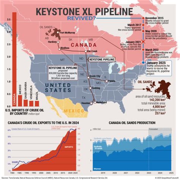 Was xl pipeline started?
