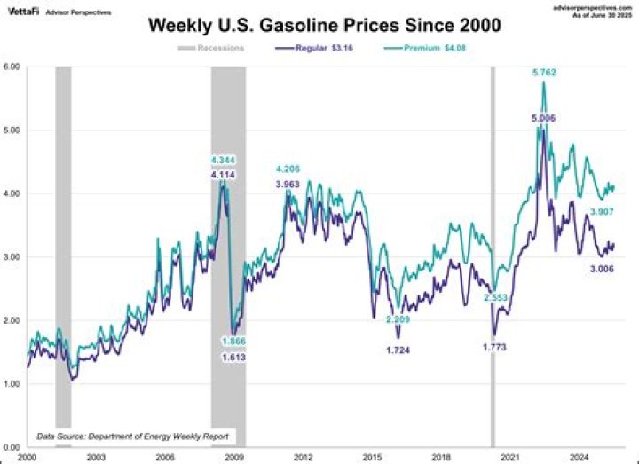 Were gas prices high in 2018?