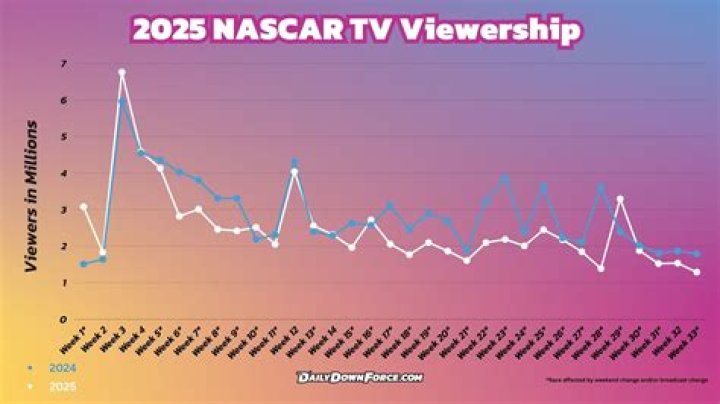 Were nascar ratings down?