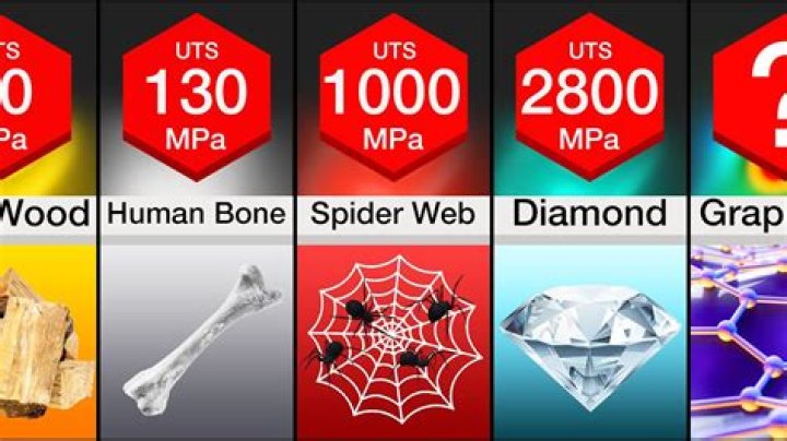 What's the toughest material on earth?