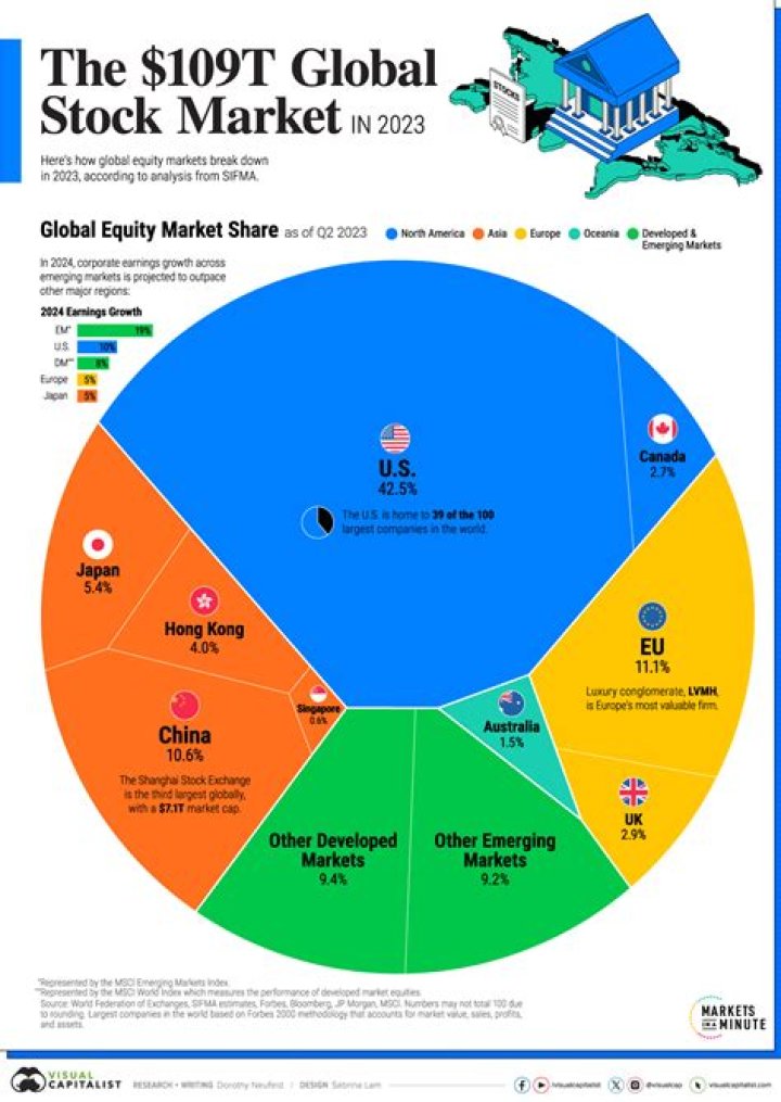 What's with the stock market?