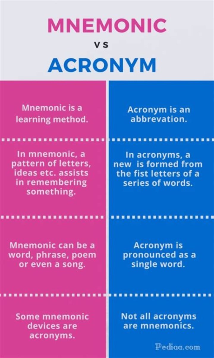 What are acronyms and acrostics examples of?