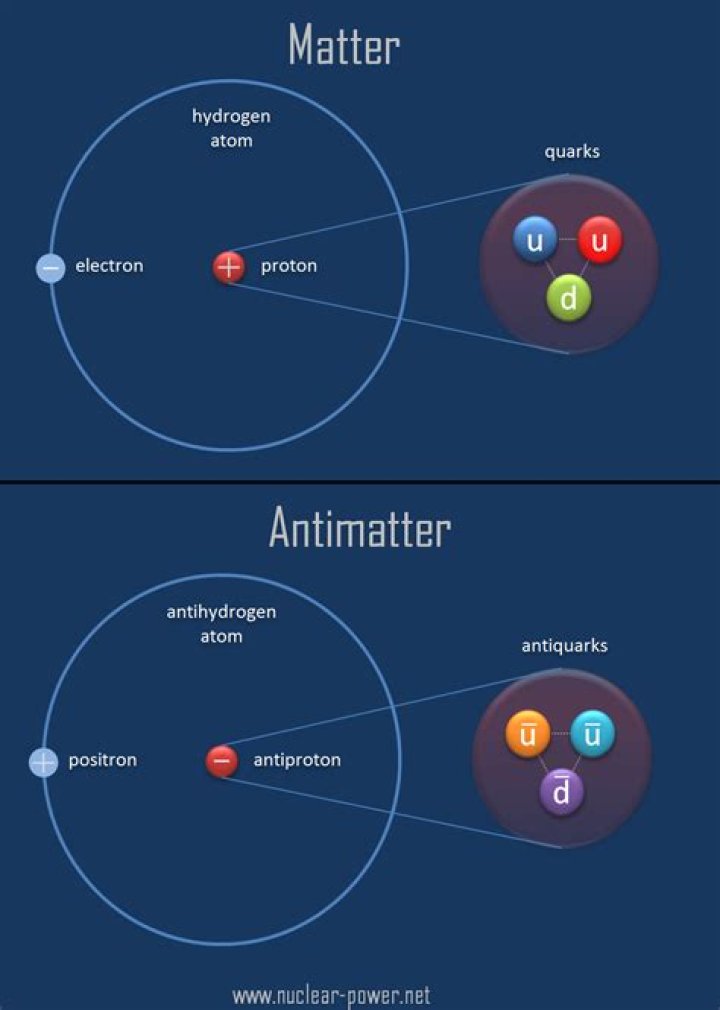 What are antiparticles antimatter?