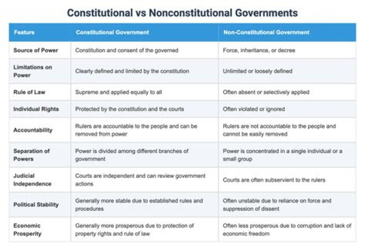 What are the differences between constitutional and nonconstitutional governments?