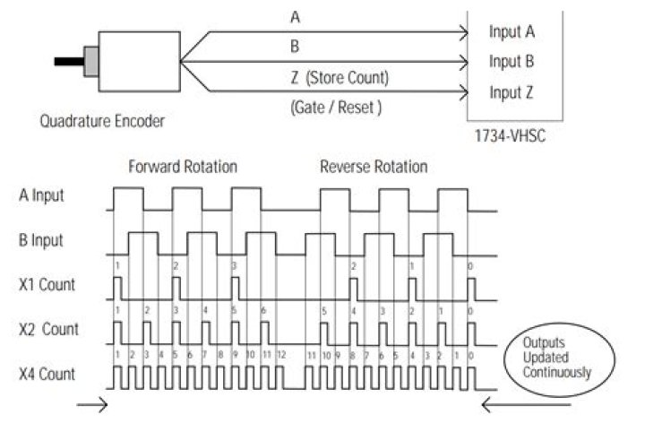 What do encoders do?
