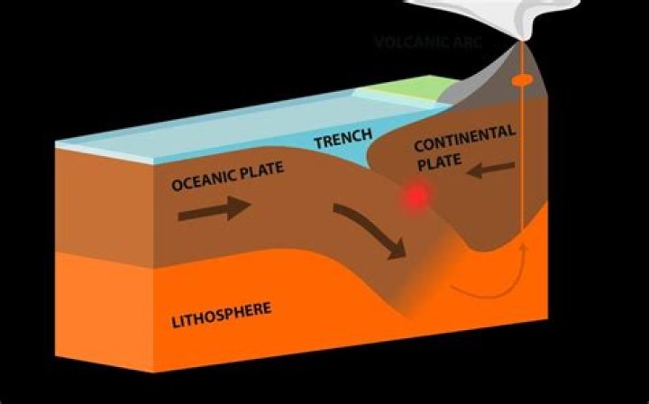 What does colliding plates produce?