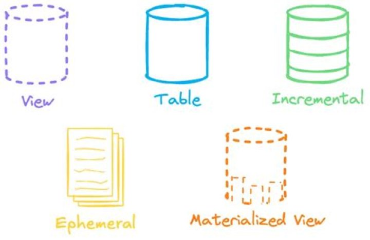 What does materializations mean?