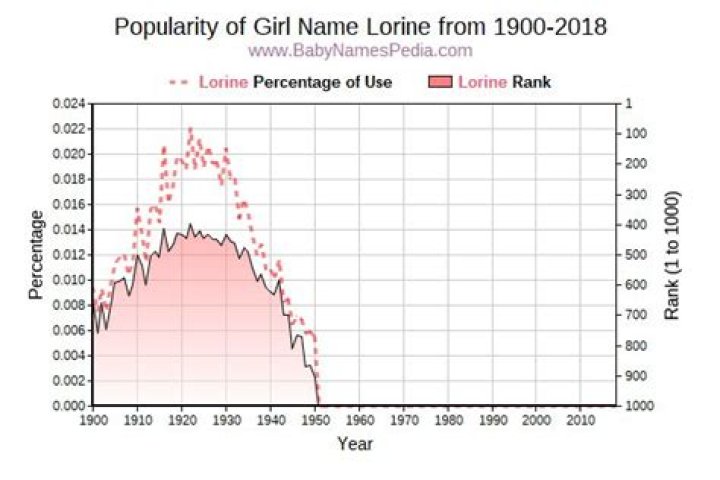 What does name lorine mean?