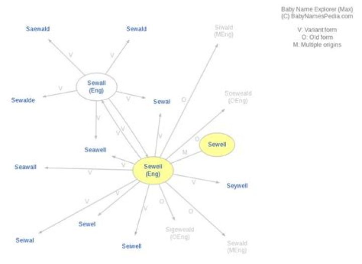 What does sewell mean?