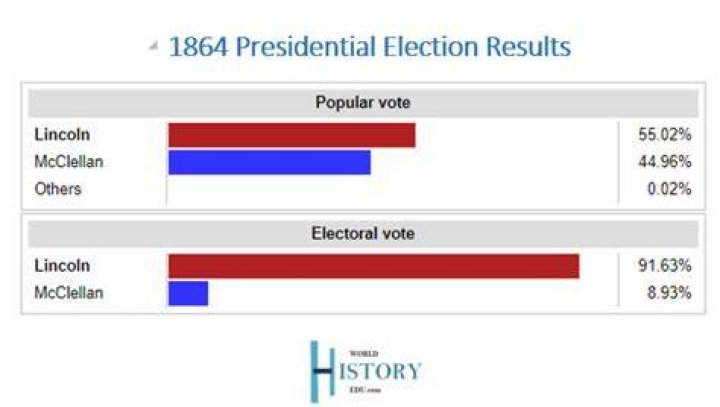 What improved lincoln’s chances for reelection in 1864?