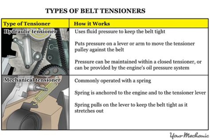 What is a belt tensioner?