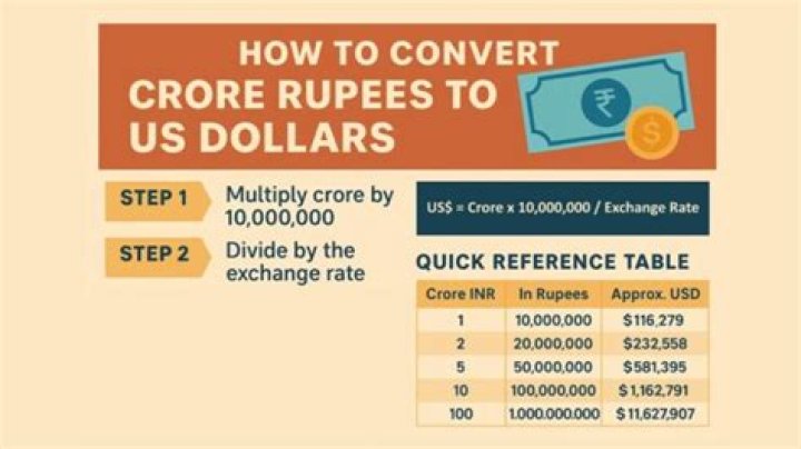 What is a crore in usd?