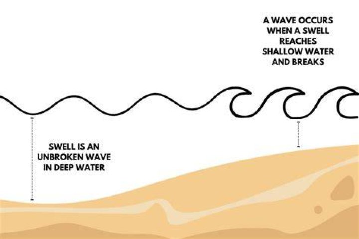 What is a ground swell in the ocean?