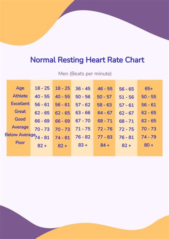 What is a reasonable number for a resting heart rate?