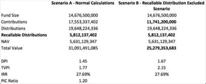 What is a recallable distribution?