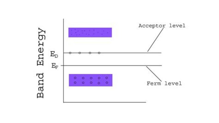 What is acceptor level?