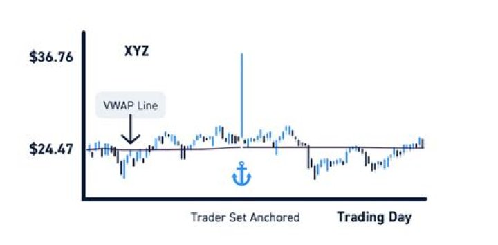 What is anchored vwap?