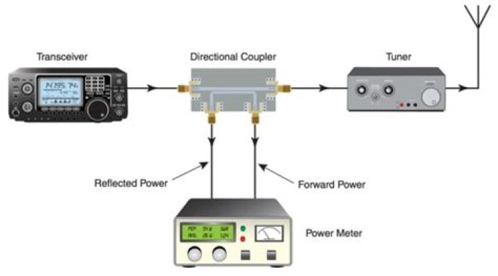 What is antenna swr?