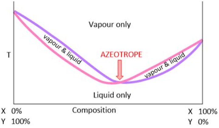 What is azeotrope mixture?