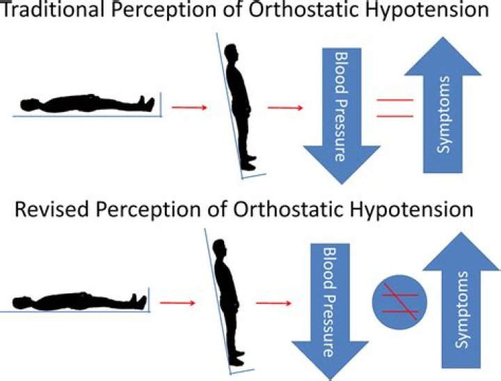 What is considered orthostatic?