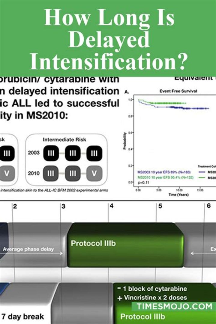 What is delayed intensification?