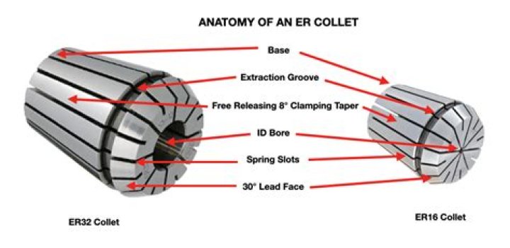 What is er collet?