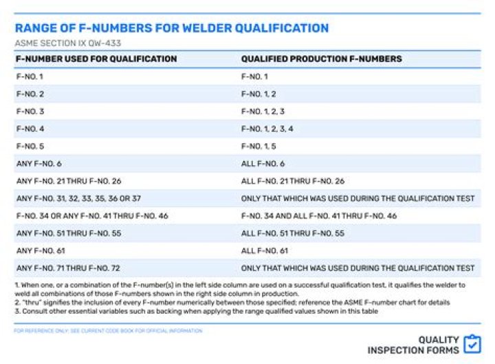 What is f number in welding?