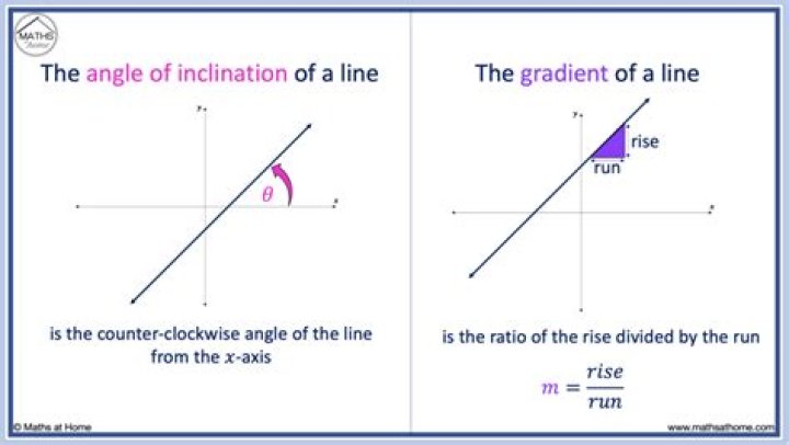 What is inclination mean?