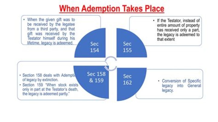What is meant by ademption?
