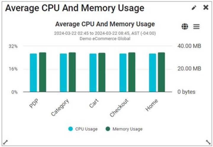 What is memory usage?