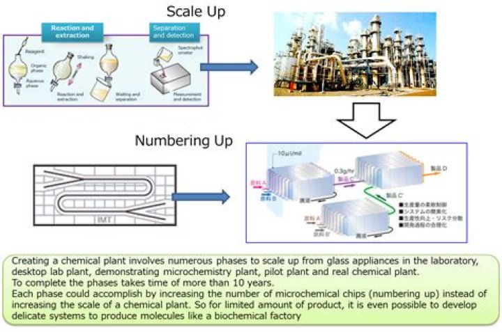 What is microchemical analysis used for?